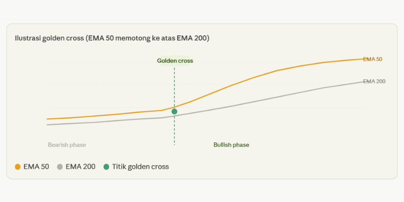 ema golden cross - ultima markets