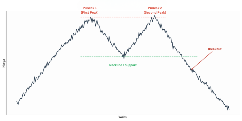 ilustrasi double top - ultima markets