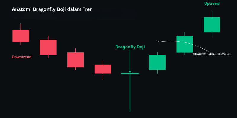 ilustrasi dragonfly doji - ultima markets
