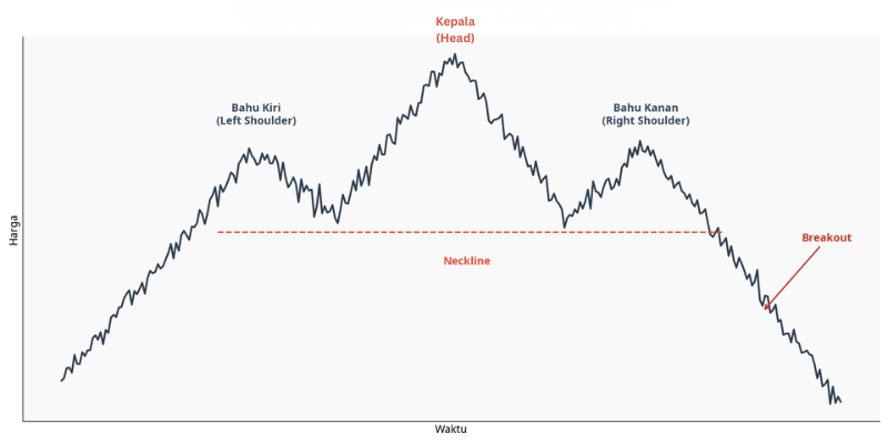 ilustrasi head and shoulders top - ultima markets